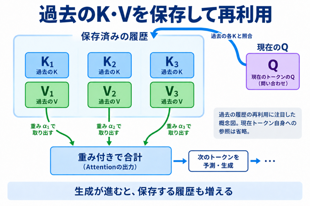 過去のKとVを保存し現在のQから参照する図