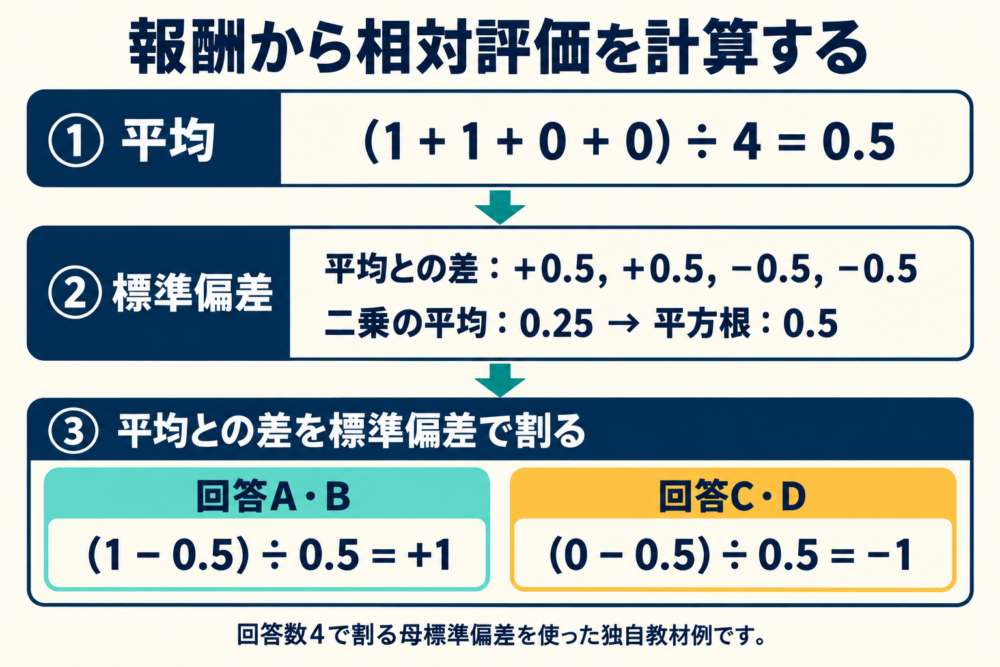 報酬から平均・分散・標準偏差を計算し相対評価を求める図