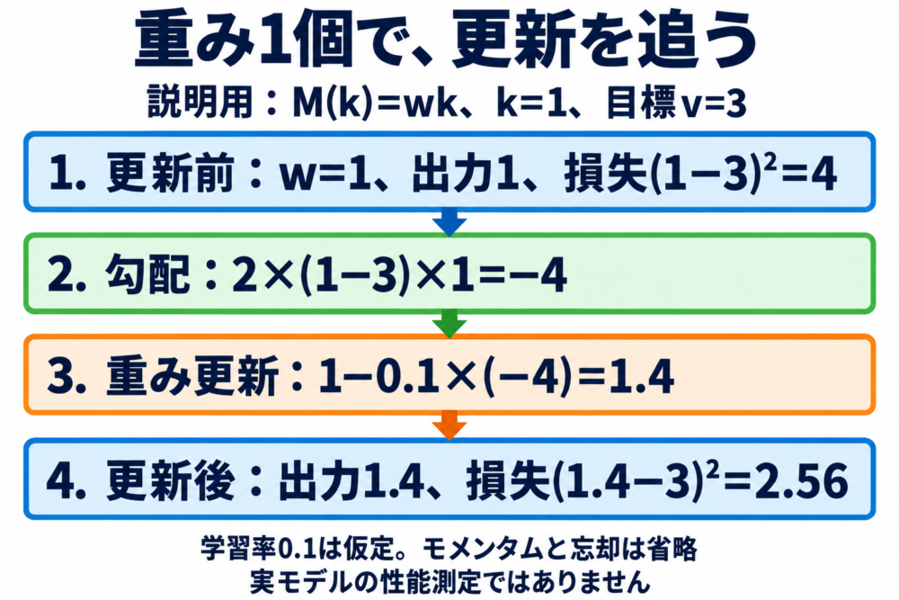 一つの重みを1から1.4へ更新すると損失が4から2.56になる図