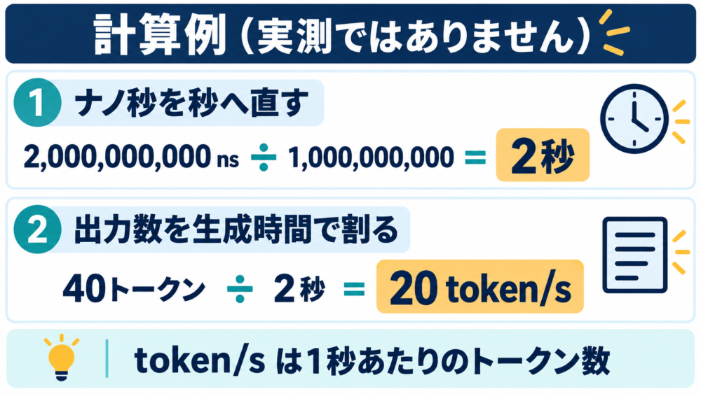 ナノ秒から秒への換算と40トークンを2秒で生成した場合の速度計算