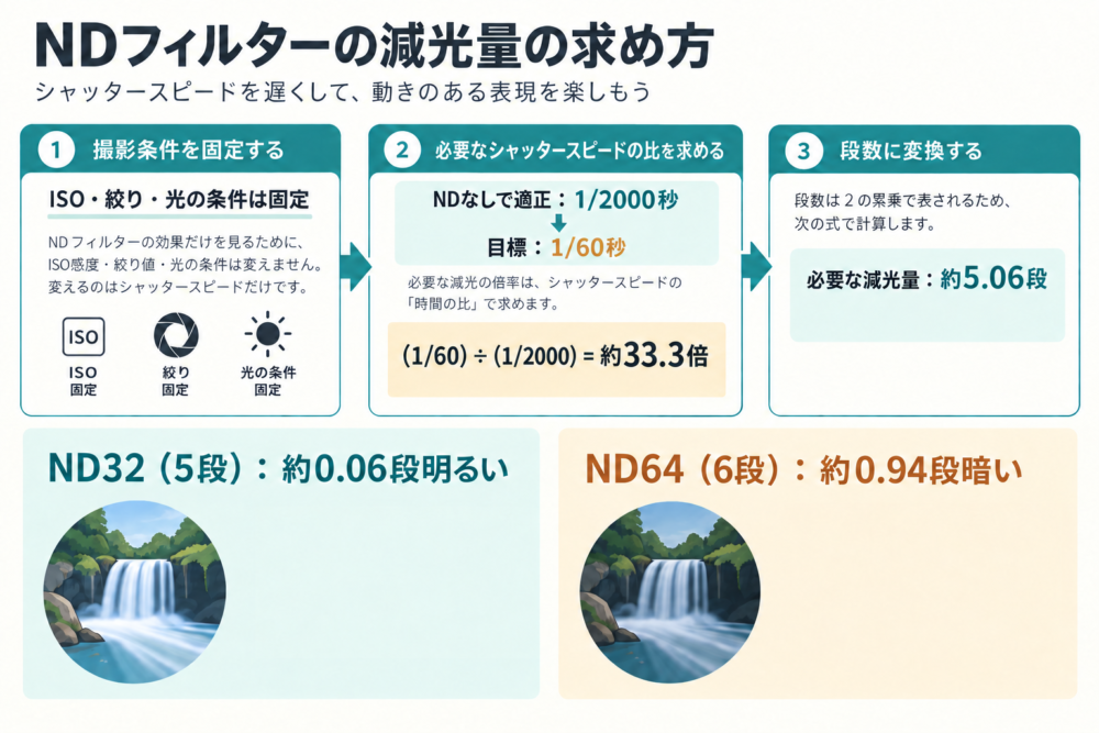 1/2000秒から1/60秒へ変えるときの減光量計算