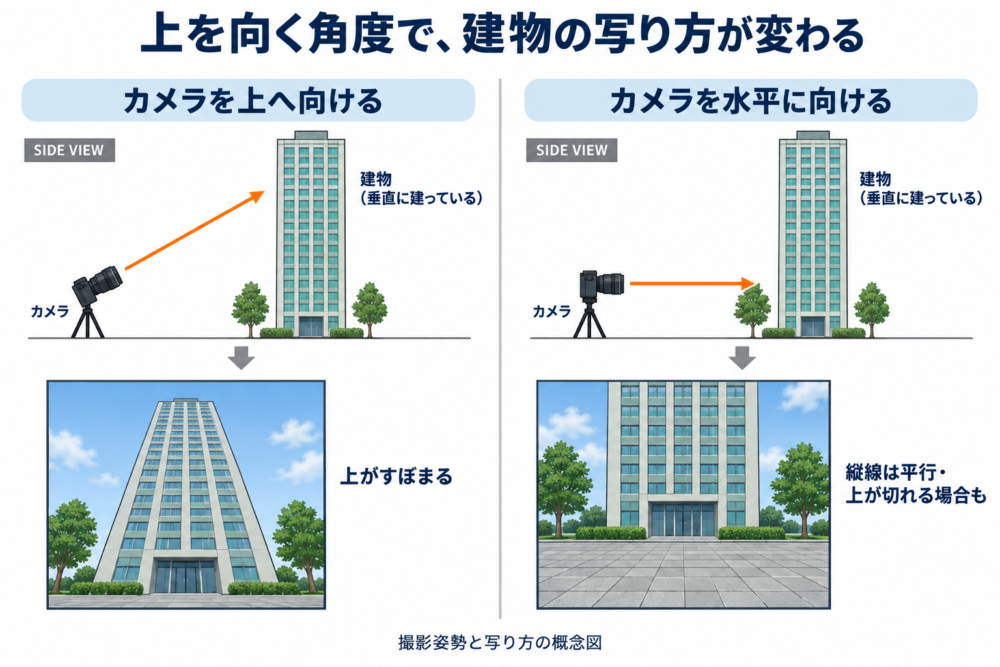 上向きと水平向きのカメラで建物の写り方が変わる概念図