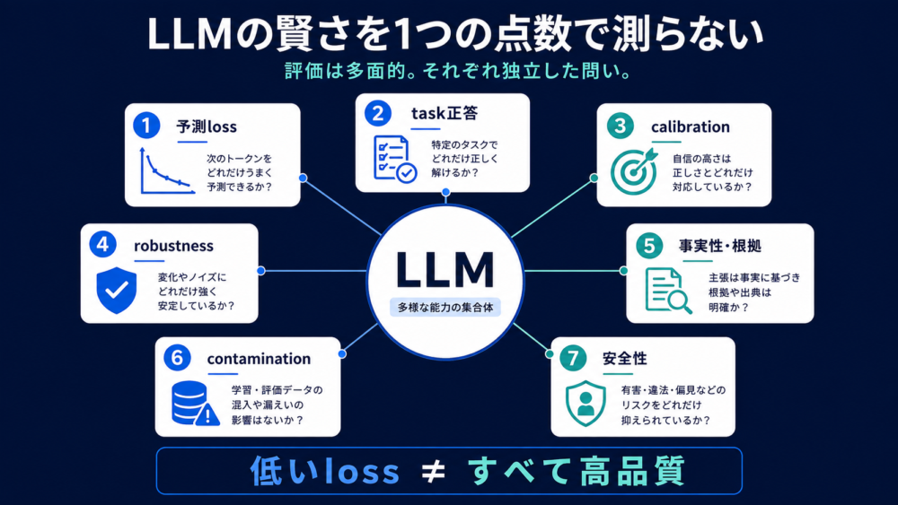 言語モデルをloss、task、事実性、頑健性、汚染の複数軸で評価する図