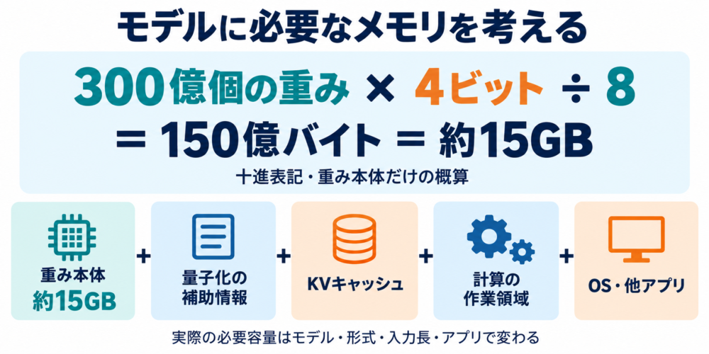 説明用の300億パラメータ4ビット計算と、重み以外にKVキャッシュ・作業領域・OSが容量を使う図