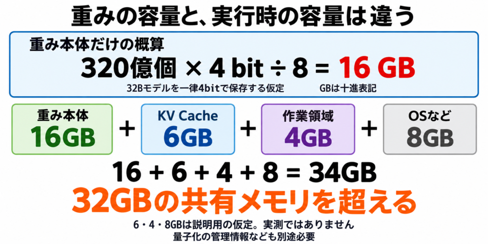 32Bの4bit重み本体16GBに作業領域などを足すと34GBになる仮定計算