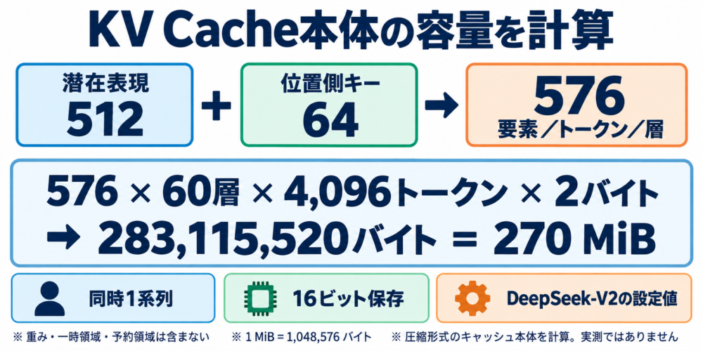 512と64の要素数から270MiBまで計算する図