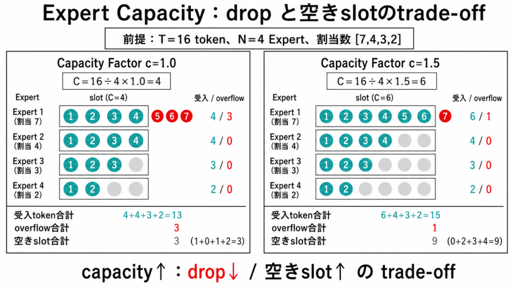 16 tokenを4 Expertへ割り当てたときのcapacity、overflow、空きslotの比較