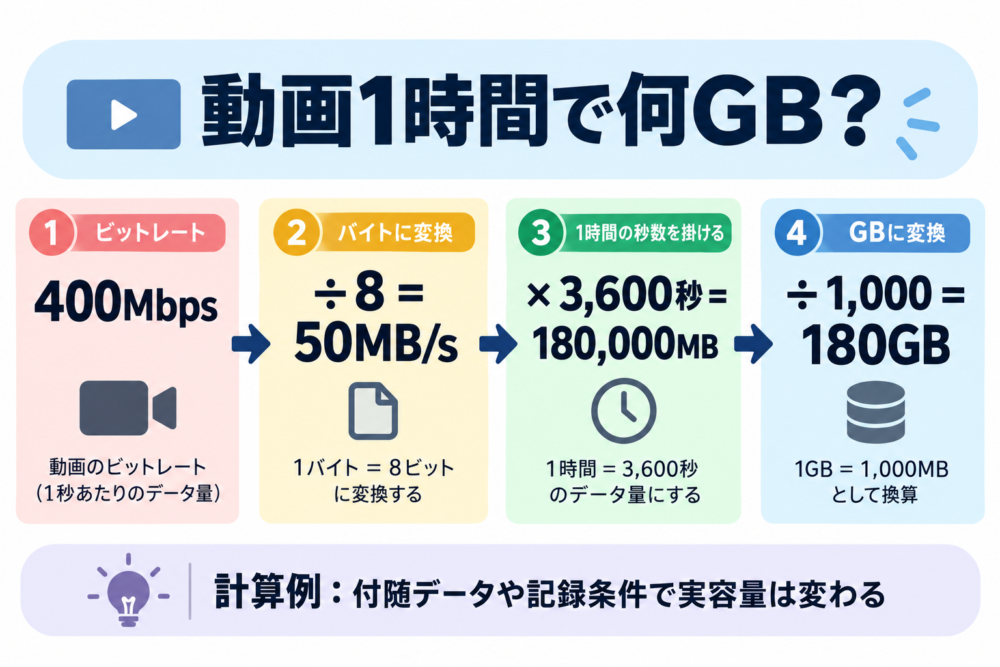 400Mbpsの動画を1時間撮った場合の容量計算