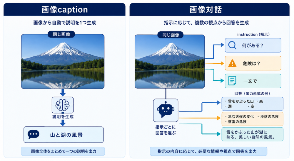 画像captionとVisual Instruction Tuning後の画像対話の出力差