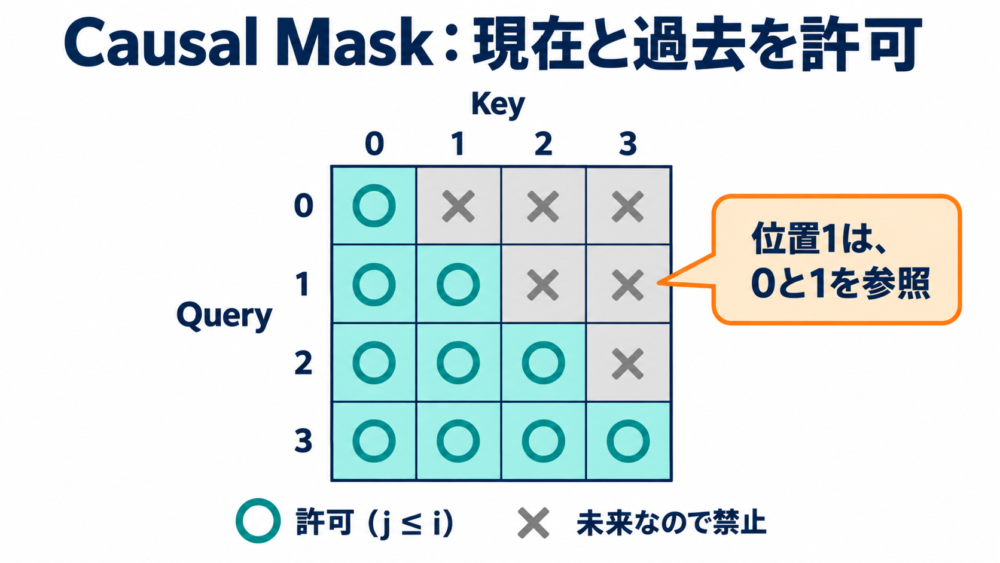 Query行から現在以前のKey列を参照できる4行4列の因果マスク