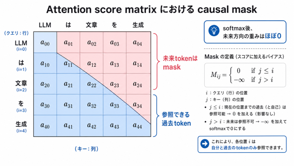 causal maskがAttention scoreの未来方向を隠す行列図