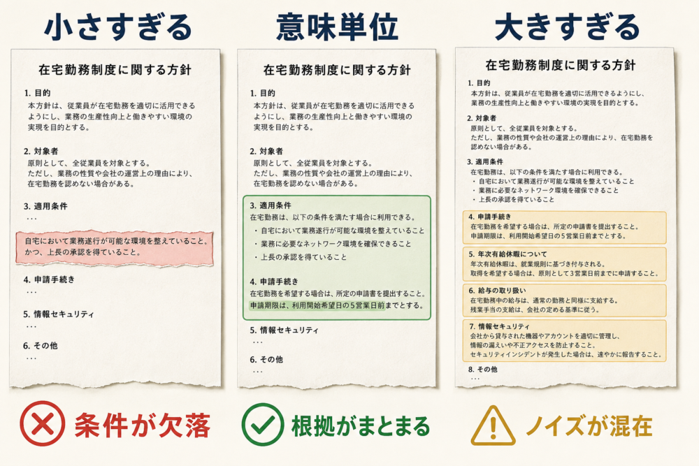 小さすぎるchunk、意味単位のchunk、大きすぎるchunkの比較