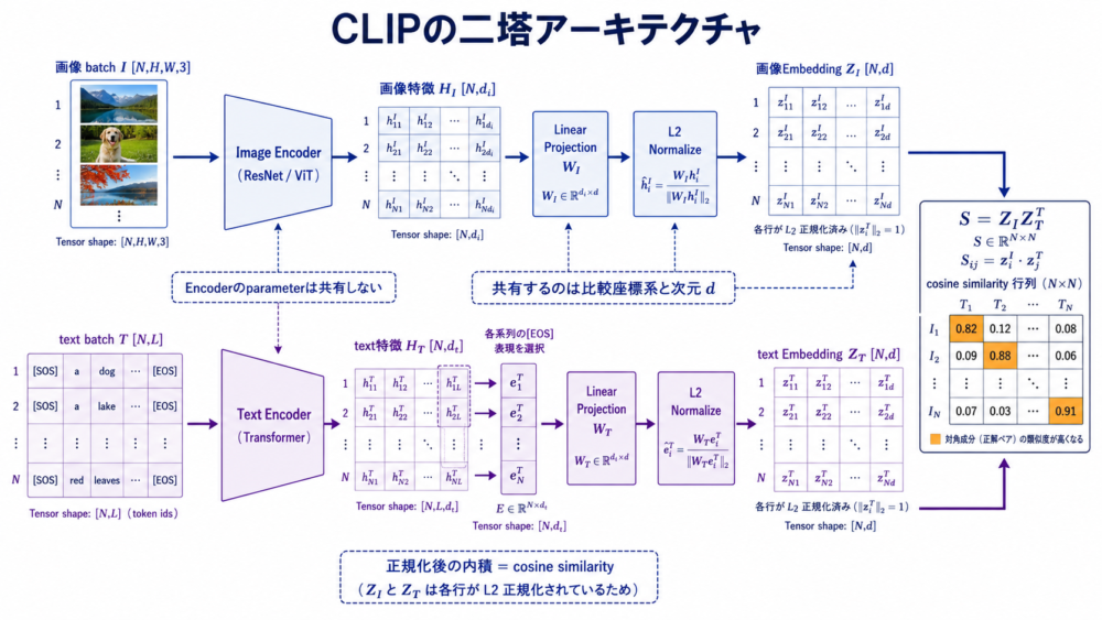 Image EncoderとText Encoderを共有Embedding空間へ接続するCLIP architecture