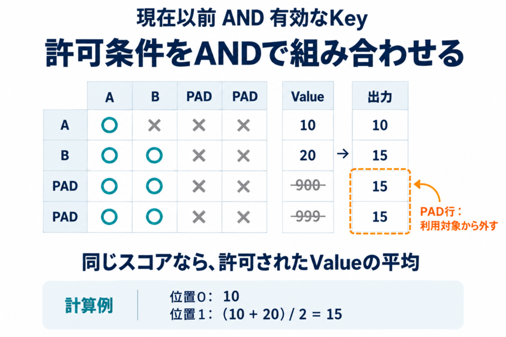 因果条件と有効KeyをANDで合成した行列から10と15を得る数値例