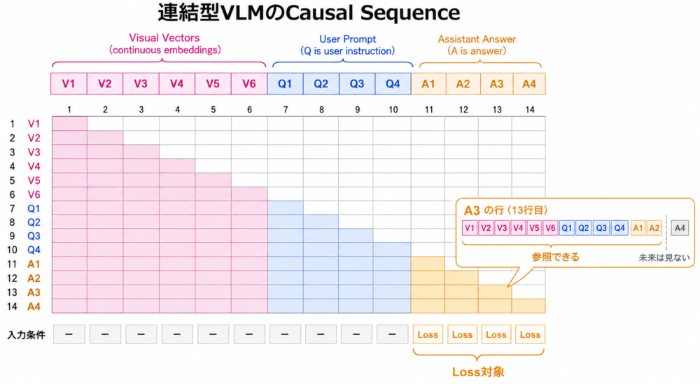 visual tokenとinstructionとanswerを一列に並べ、回答位置だけでlossを計算する連結型VLM