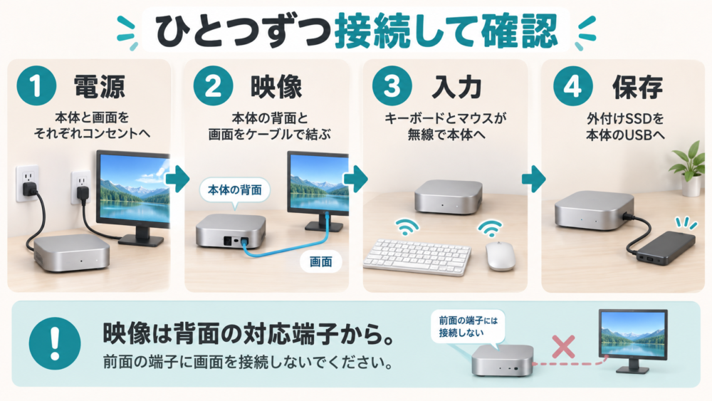 Mac miniの電源・映像・入力・保存を順に接続する想定図