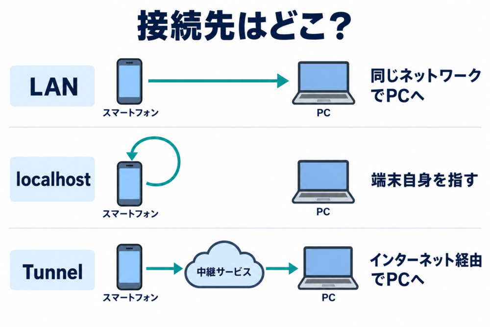 LANはPCへ、localhostは端末自身へ、Tunnelは中継経由でPCへ接続する