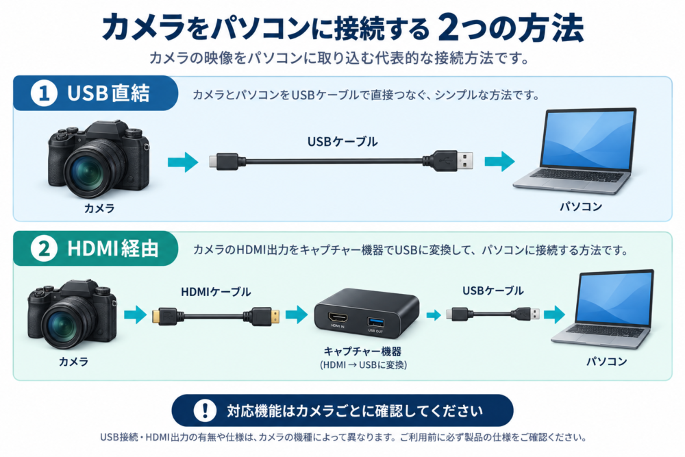 USB直結とHDMI経由の配線の違い