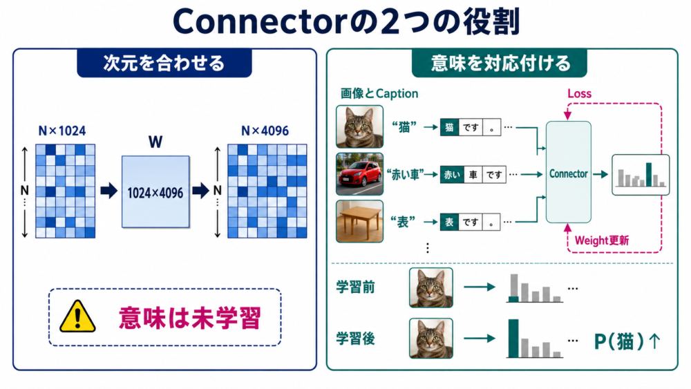 Connectorが行う次元の整合と学習による画像言語の意味対応の違い