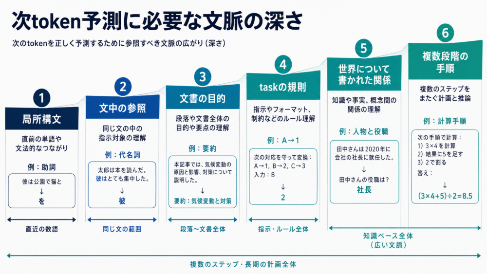 次token予測に必要な情報が局所文法からtask規則まで深くなる図