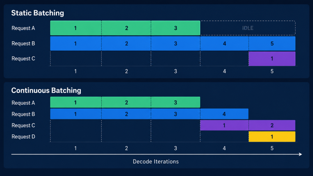 static batchでは終了済みの枠が待つ一方、continuous batchingではiterationごとに新requestを入れる比較