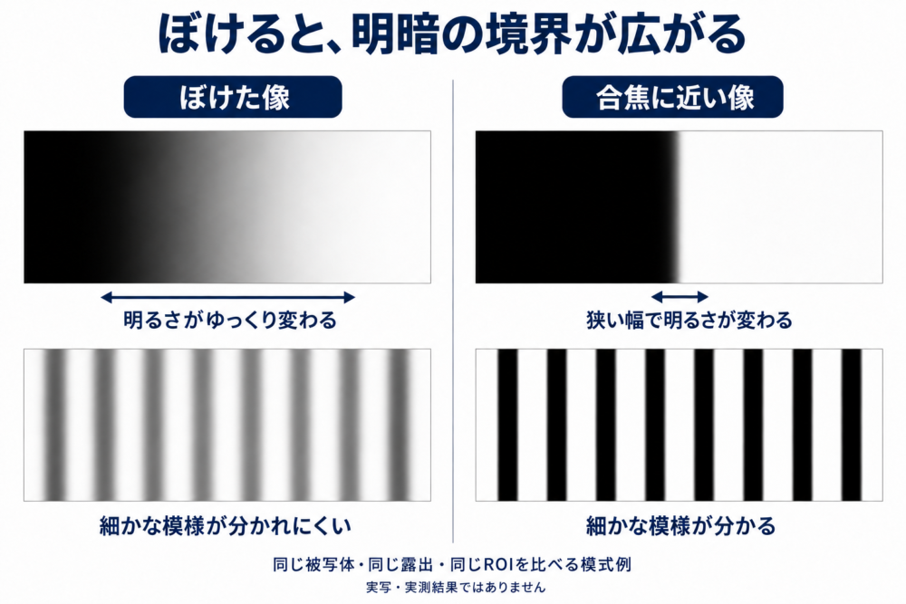 同じ白黒境界と細線模様がぼけた場合と合焦した場合の比較