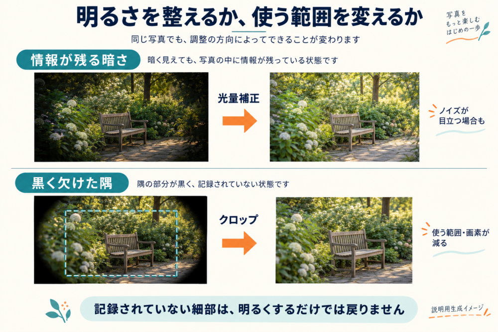 情報が残る周辺減光の明るさ補正と、黒い隅を避けるクロップの違い