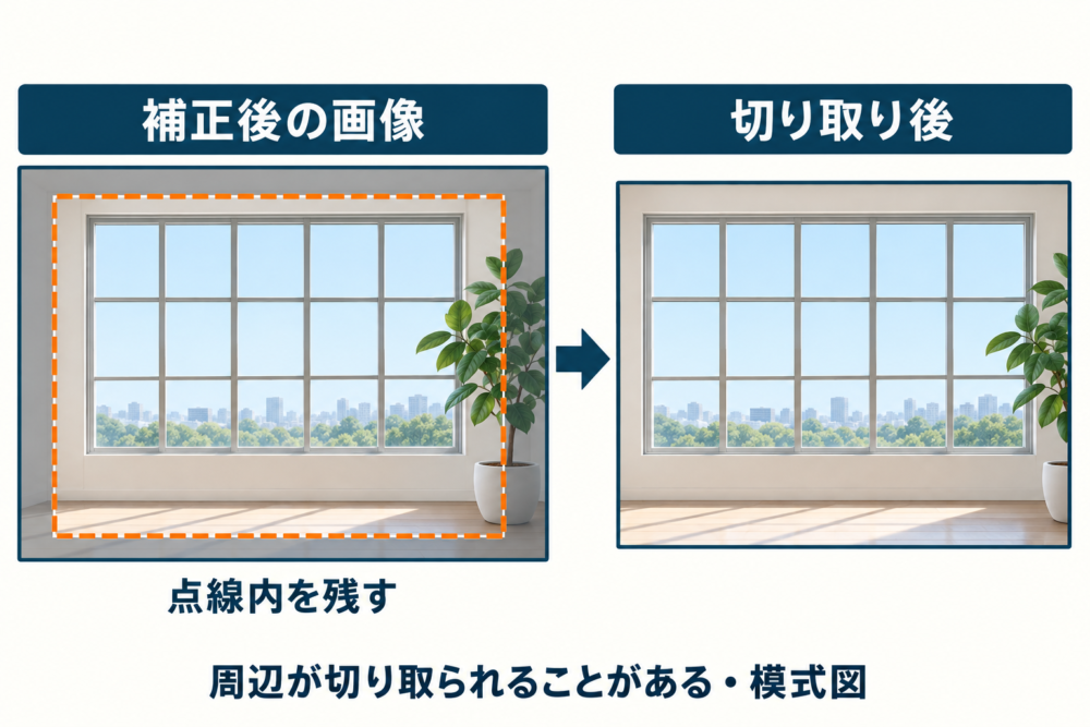 補正後の画像から周辺を切り取って仕上げる範囲の模式図
