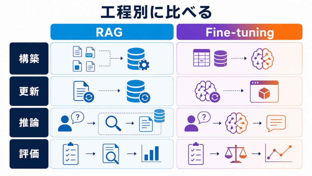 RAGとファインチューニングのコストが発生する工程