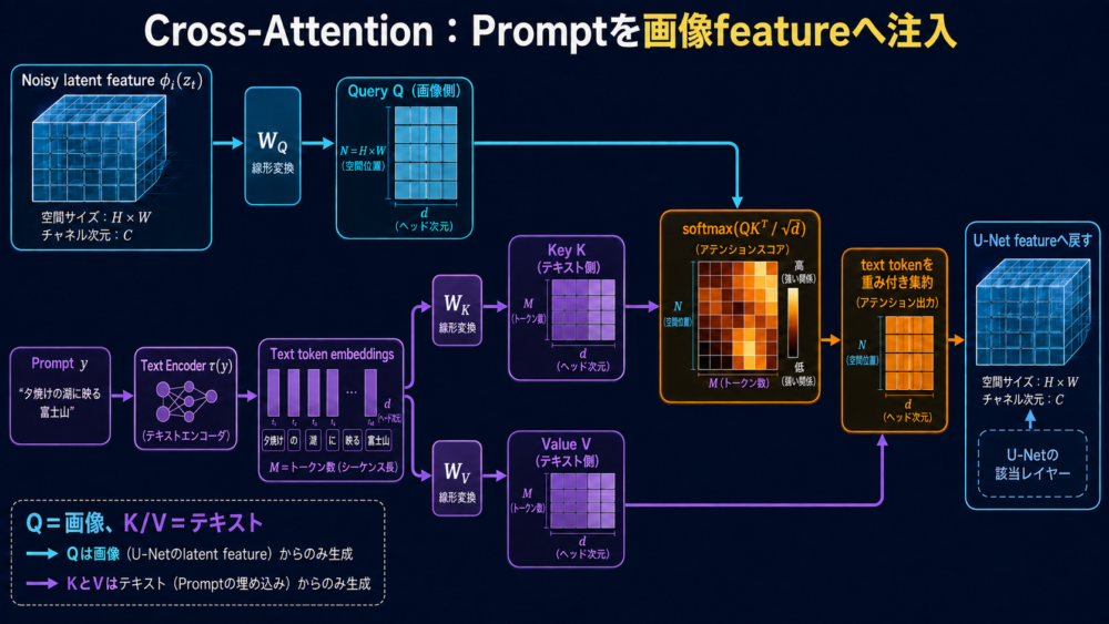 U-Net画像featureをQuery、prompt embeddingをKeyとValueにするCross-Attention