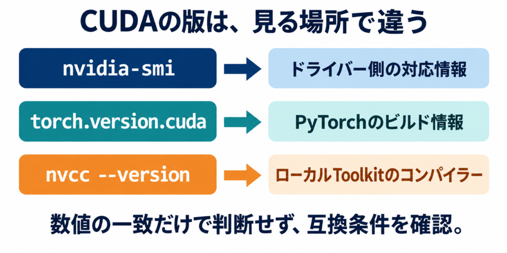nvidia-smi・torch.version.cuda・nvccが示す情報の違い