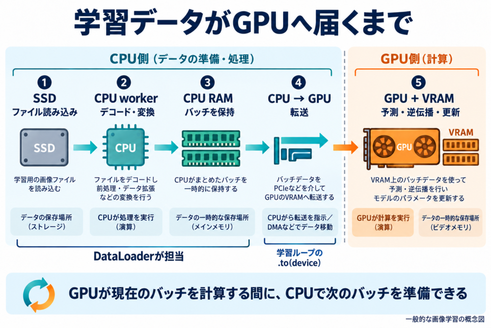 SSD・CPU・RAMからGPU学習へ進むデータの経路