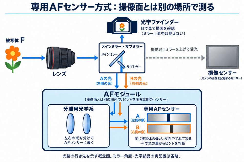撮像センサーと別の専用AFモジュールへ光を導いて二像を測る方式の概念図