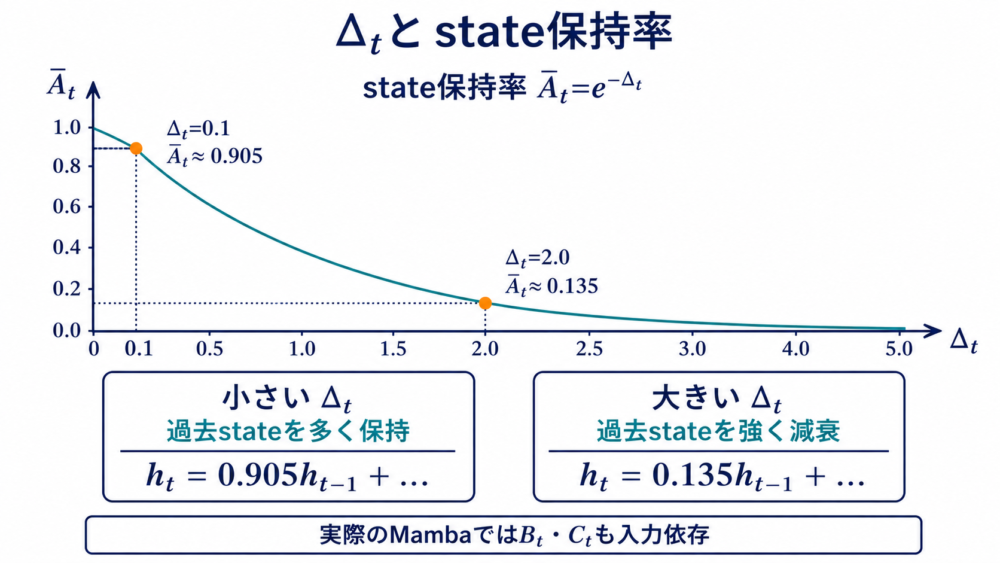Deltaが0.1のときstate保持率0.905、2.0のとき0.135となる指数減衰曲線