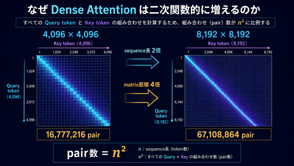 4096 tokenと8192 tokenのAttention matrixを面積とpair数で比較し、二乗増加を示す図