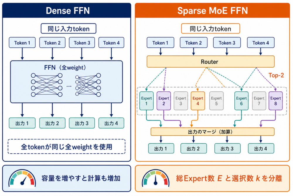 全FFNを使うDense構造と一部Expertだけを使うMoE構造の比較