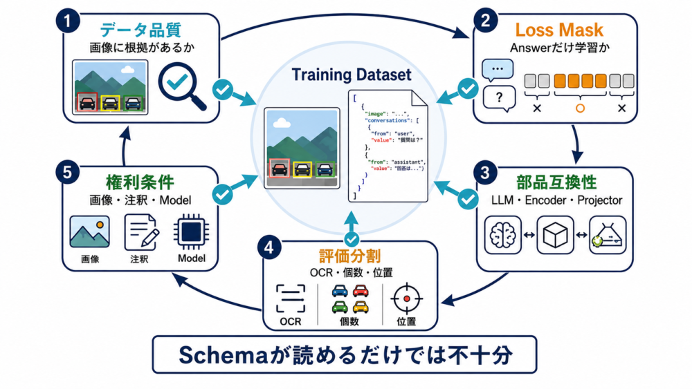 Visual Instruction Tuning前に確認するdata・loss・component・評価・権利のchecklist