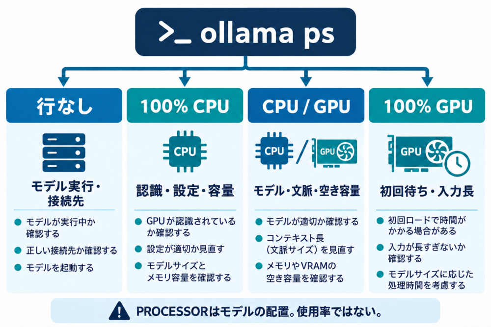 ollama psの結果と次の確認先