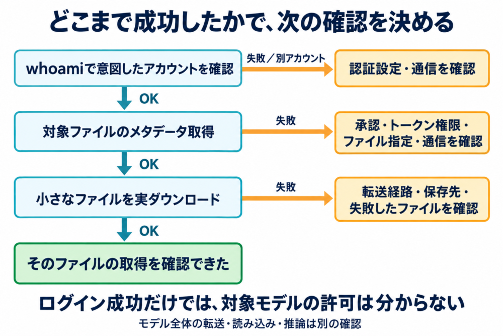 アカウント、ファイル情報、実ダウンロードの順に確認し、失敗した段階から原因を絞るフロー