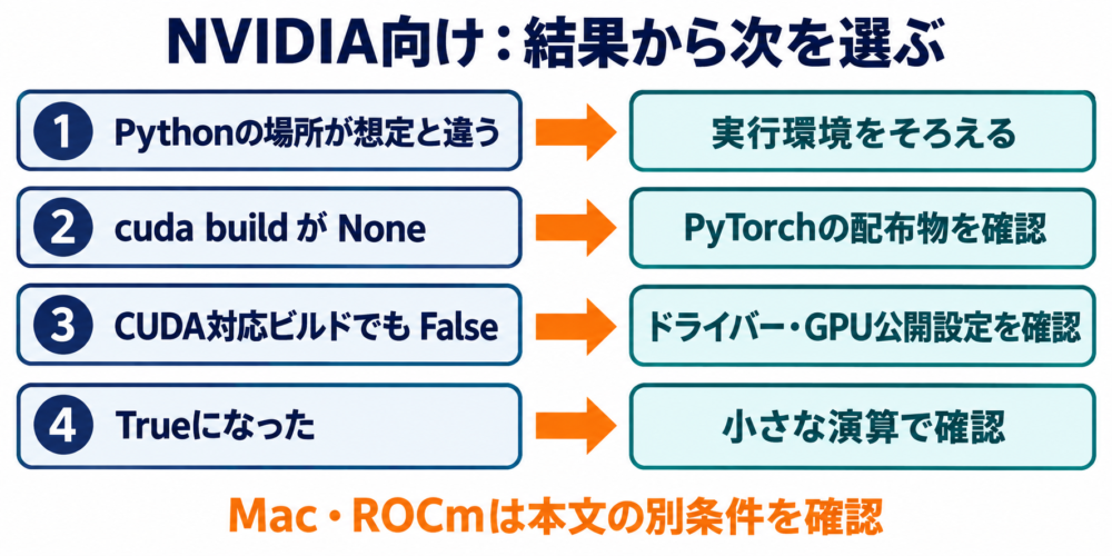 診断値から実行環境・配布物・GPU公開設定を確認する分岐