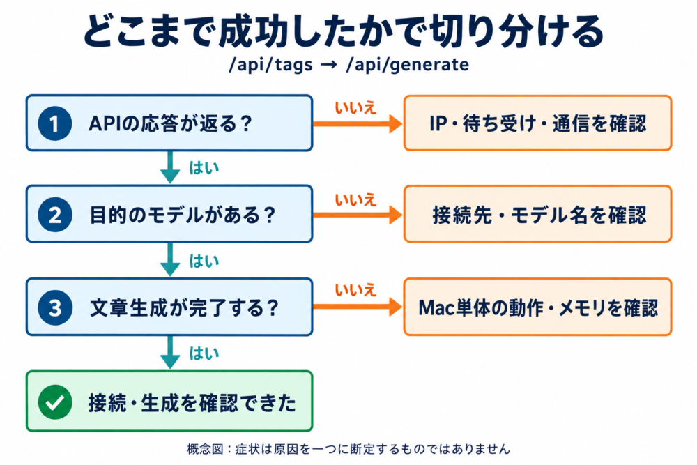 API応答・モデル名・生成完了の順で失敗箇所を切り分ける図