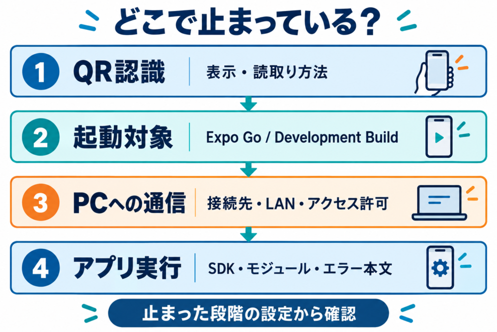 QR認識、起動対象、PCへの通信、アプリ実行を順に確認する