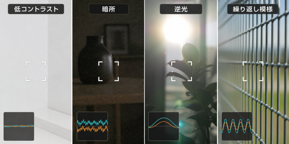低コントラスト、暗所、強い逆光、細かな繰り返し模様でA/B対応が不安定になる場面の例