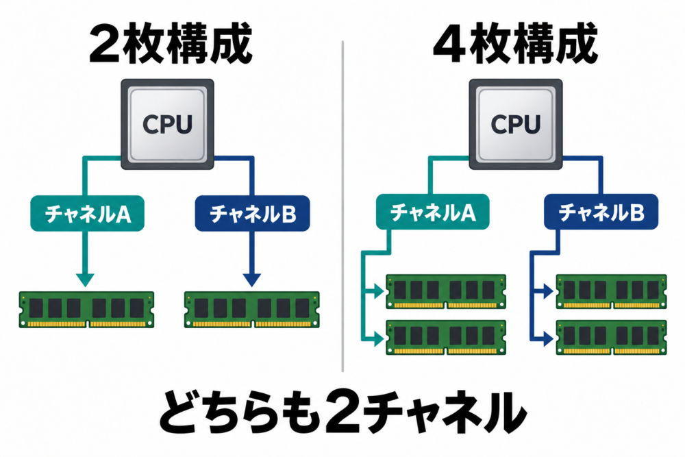 2枚と4枚を同じ2チャネルへ接続する模式図