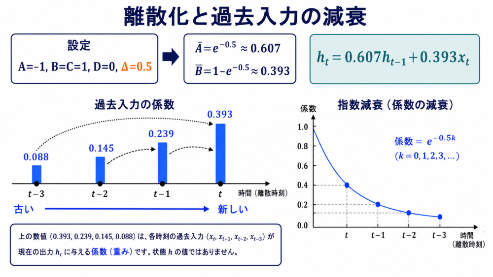 A=-1、Delta=0.5のscalar SSMで過去入力の重みが0.393、0.239、0.145、0.088と減衰する具体計算