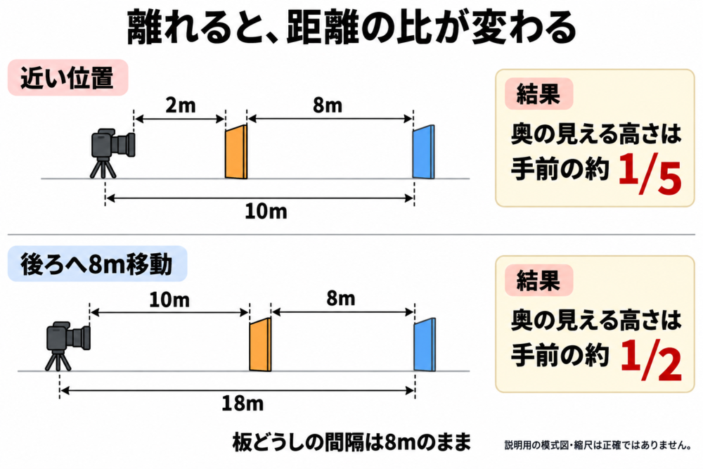 前後8m離れた同じ高さの板。カメラから2mと10m、後退後10mと18mの位置関係を示す図