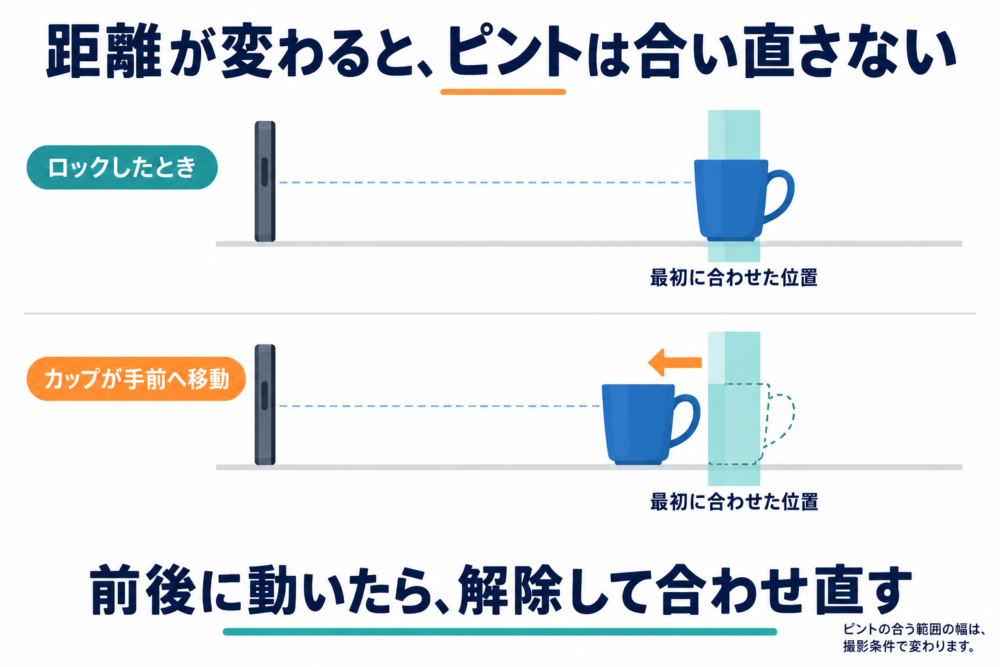 ロックした距離からカップが手前に動く位置関係