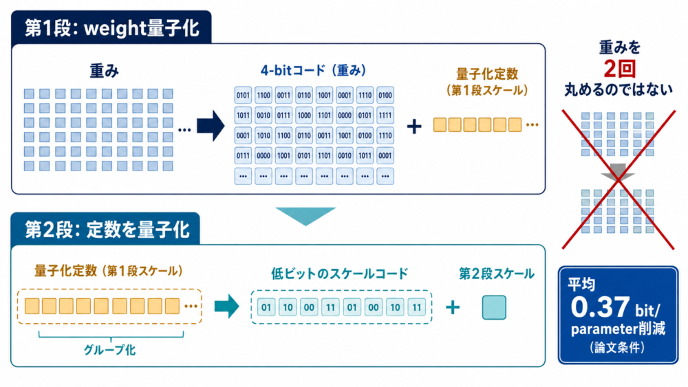 重みの量子化定数をさらに圧縮するDouble Quantization