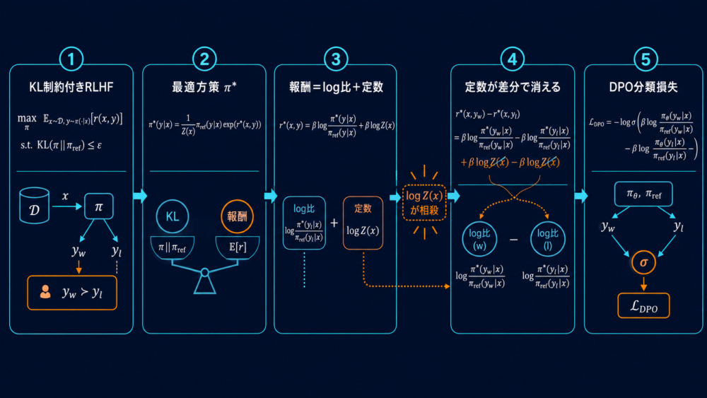 KL制約付きRLHFからDPO lossへ変形する流れ