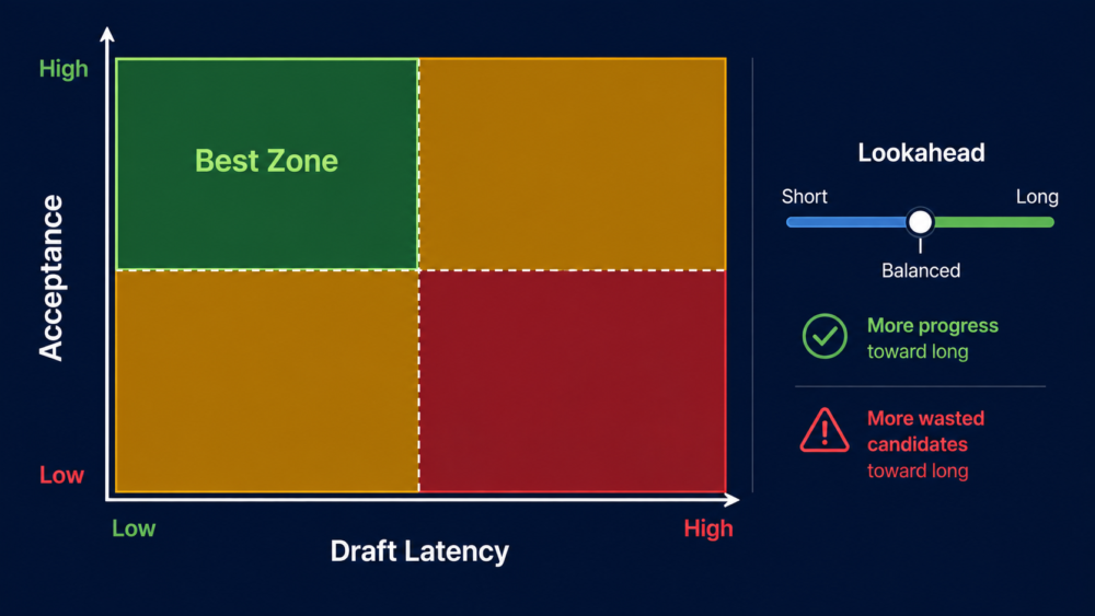 draft modelの小ささとlookahead長について受理率、逐次cost、無駄候補、memoryのtrade-offを整理したmatrix